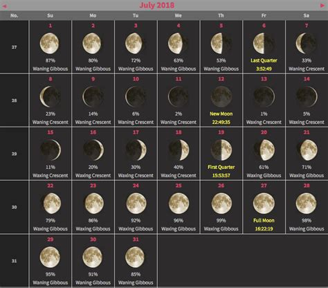 Moon phase tonight florida - Last Quarter Moon 09th Jul, 21:49PM. After a week of full moon. It is illuminated 50% on the day of last quarter moon and rises at midnight with get set in noon. New Moon 17th Jul, 14:33PM. First phase of moon, when it is not visible from earth surface. Ecliptic longitude of the sun and moon are same. First Quarter Moon 25th Jul, 18:08PM.
